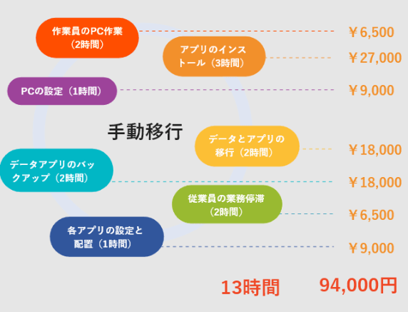 パソコンの買い替え時のデータ移行費用